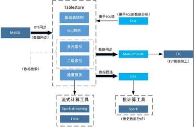 基于 MySQL Tablestore 分層存儲(chǔ)架構(gòu)的大規(guī)模訂單系統(tǒng)實(shí)踐 高效數(shù)據(jù)處理服務(wù)設(shè)計(jì)